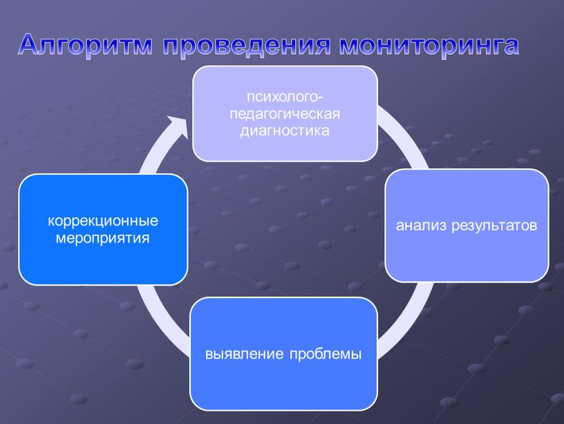 Алгоритм проведения мониторинга