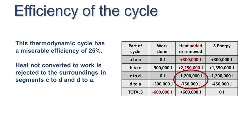 This thermodynamic cycle has a miserable efficiency of 25%