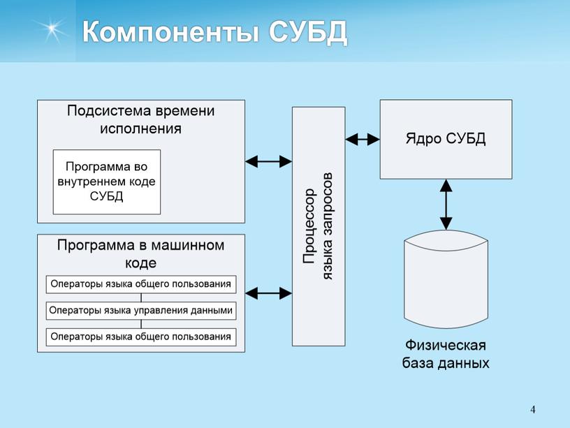 Компоненты СУБД 4