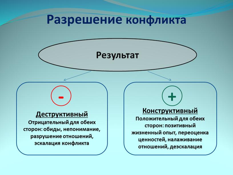 Разрешение конфликта Результат