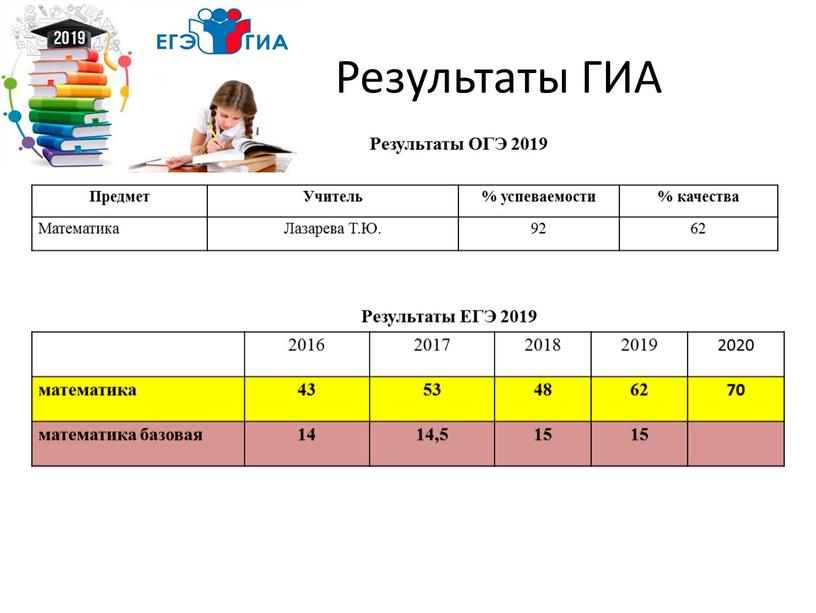 Результаты ГИА Предмет Учитель % успеваемости % качества