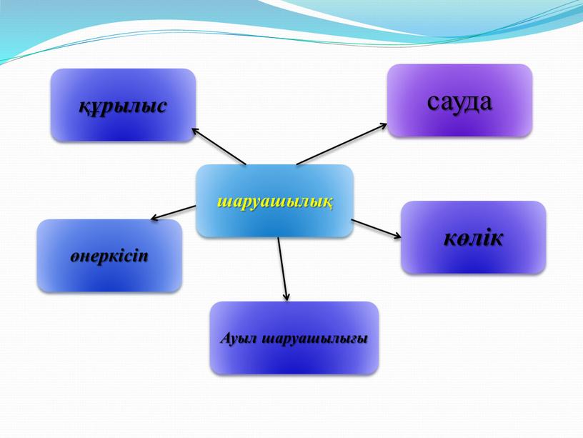 Франция шаруашылыгы. Сырткы экономикалык байланыстары. (11 сынып) Слайд-презентация