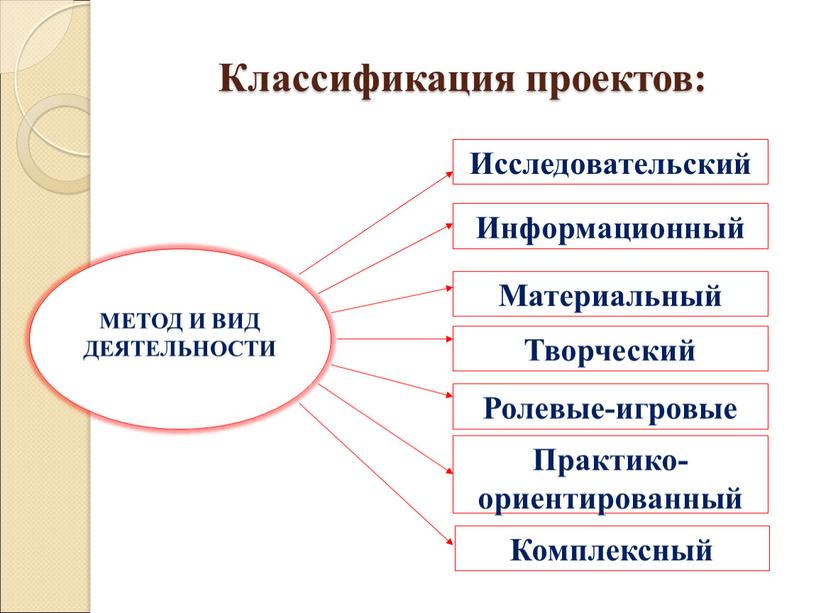 Классификация проектов: МЕТОД И