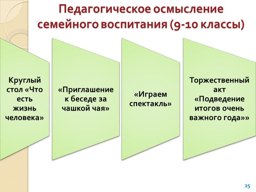 Педагогическое осмысление семейного воспитания (9-10 классы) 25