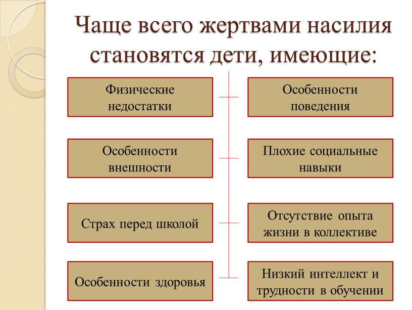 Чаще всего жертвами насилия становятся дети, имеющие: