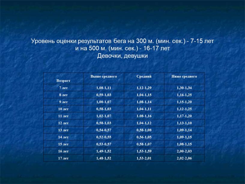 Уровень оценки результатов бега на 300 м