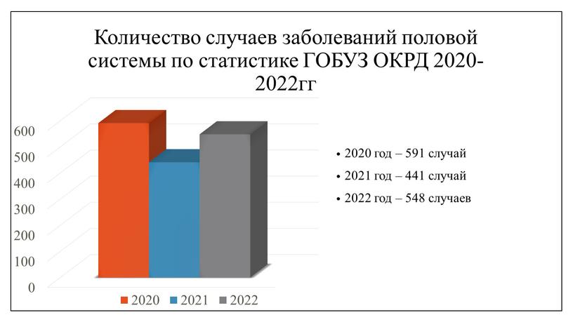 Количество случаев заболеваний половой системы по статистике