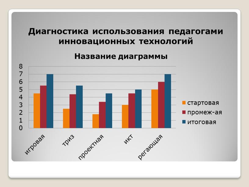 Диагностика использования педагогами инновационных технологий