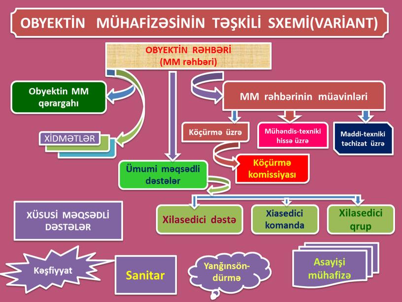 OBYEKTİN MÜHAFİZƏSİNİN TƏŞKİLİ