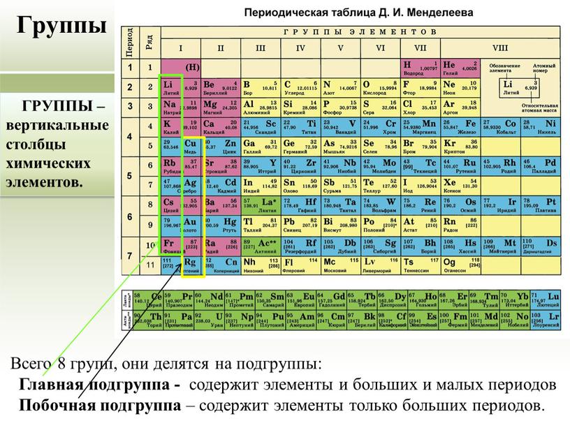 Элемента принято называть элементами. Периоды в периодической таблице Менделеева. Группы и подгруппы в таблице Менделеева. Таблица Менделеева периоды и группы подгруппы. Группа и Подгруппа элемент в таблице Менделеева.