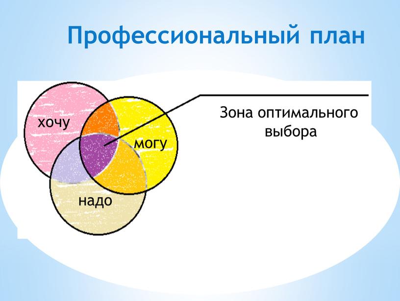 Профессиональный план могу хочу надо