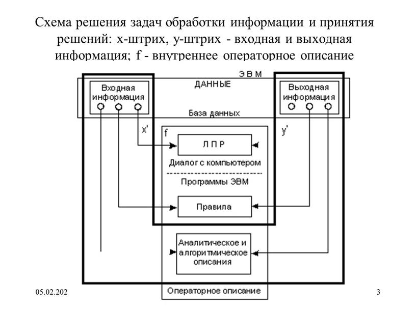 Схема решения задач обработки информации и принятия решений: x-штрих, y-штрих - входная и выходная информация; f - внутреннее операторное описание 05