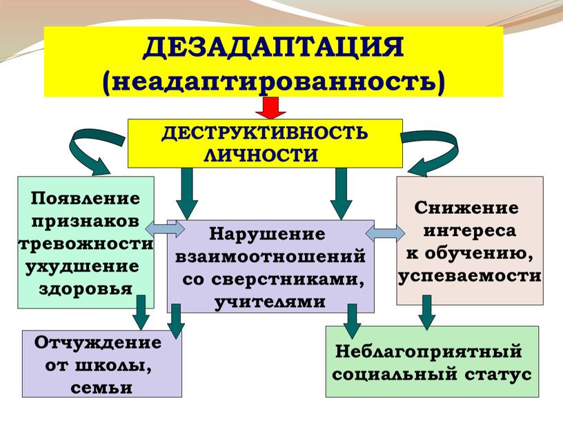 ДЕЗАДАПТАЦИЯ (неадаптированность)