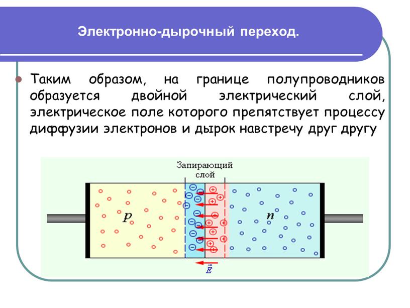 Электронно-дырочный переход. Таким образом, на границе полупроводников образуется двойной электрический слой, электрическое поле которого препятствует процессу диффузии электронов и дырок навстречу друг другу