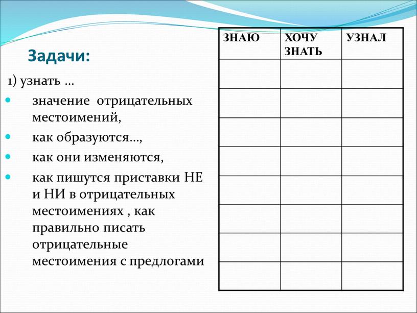 Задачи: 1) узнать … значение отрицательных местоимений, как образуются…, как они изменяются, как пишутся приставки