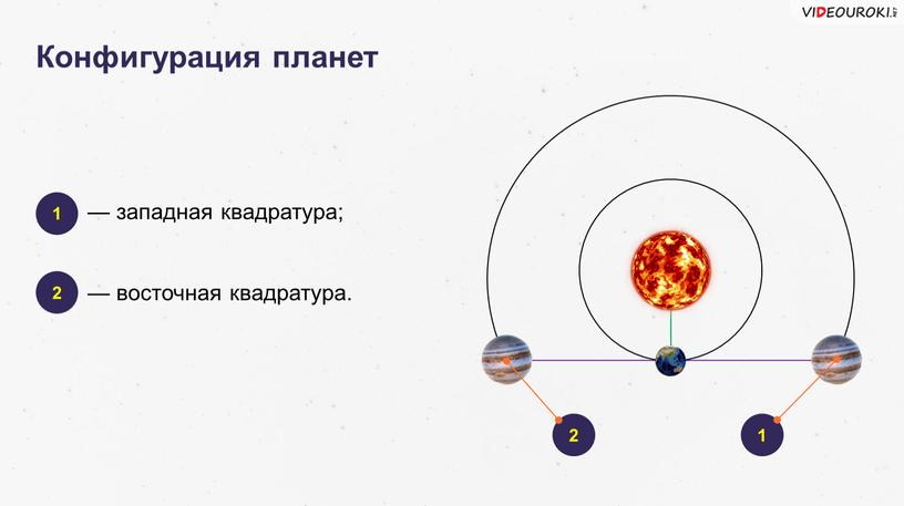 Конфигурация планет — западная квадратура; 1 2 — восточная квадратура