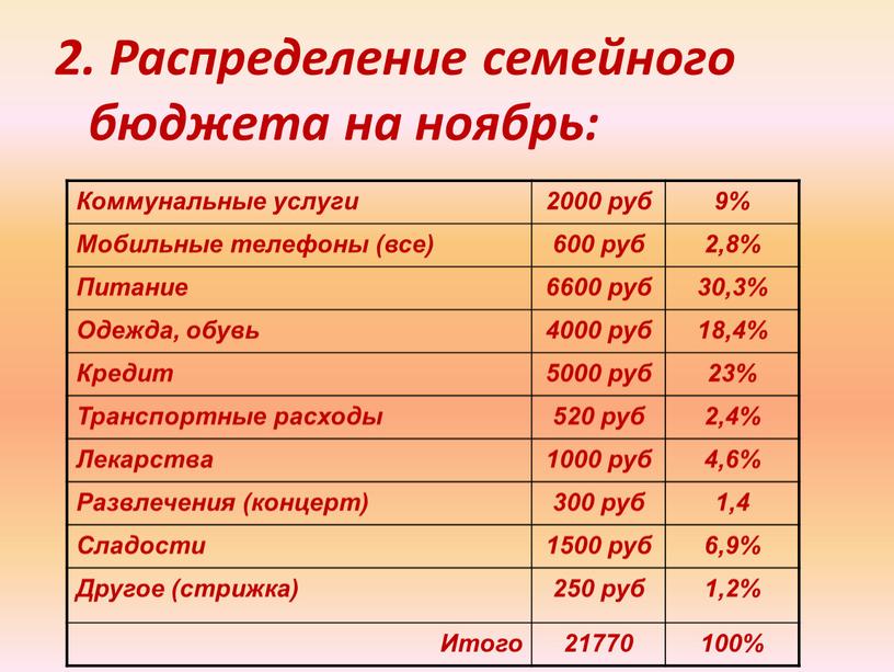 Распределение семейного бюджета на ноябрь: