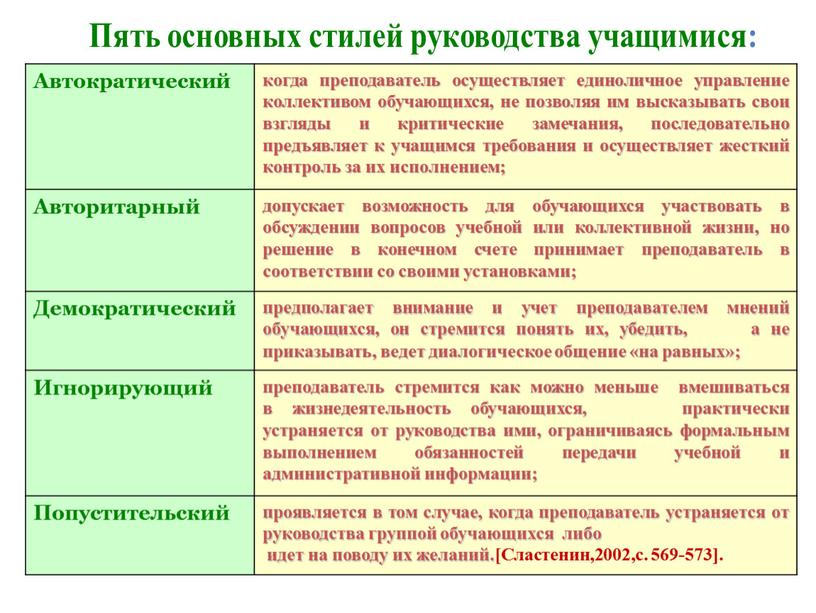 Автократический когда преподаватель осуществляет единоличное управление коллективом обучающихся, не позволяя им высказывать свои взгляды и критические замечания, последовательно предъявляет к учащимся требования и осуществляет жесткий…