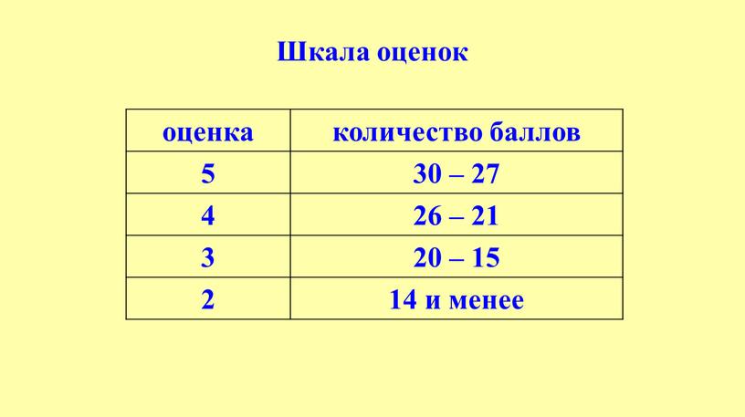 Шкала оценок оценка количество баллов 5 30 – 27 4 26 – 21 3 20 – 15 2 14 и менее