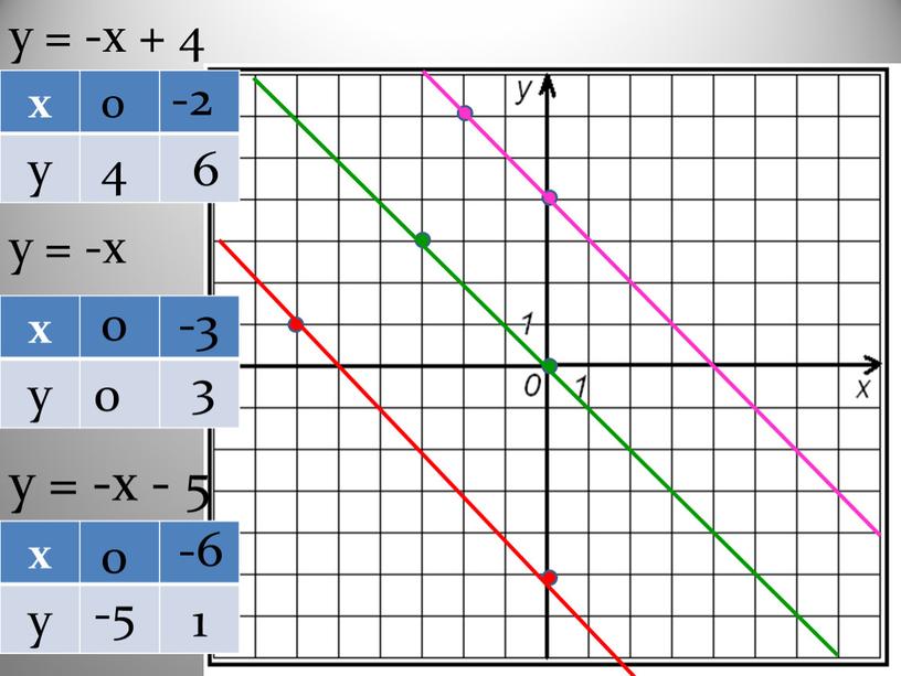 у = -х + 4 х у у = -х х у х у у = -х - 5 0 4 -2 6 0 0…