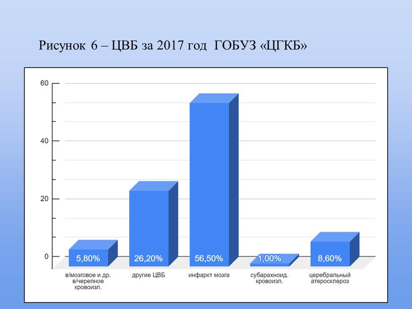 Рисунок 6 – ЦВБ за 2017 год ГОБУЗ «ЦГКБ»