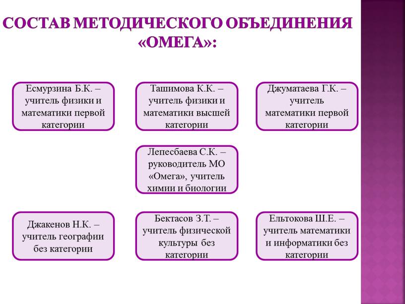 Состав методического объединения «Омега»: