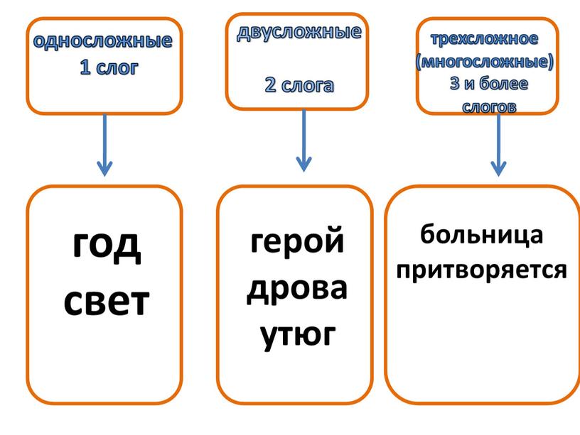 двусложные 2 слога односложные 1 слог трехсложное (многосложные) 3 и более слогов год свет герой дрова утюг больница притворяется