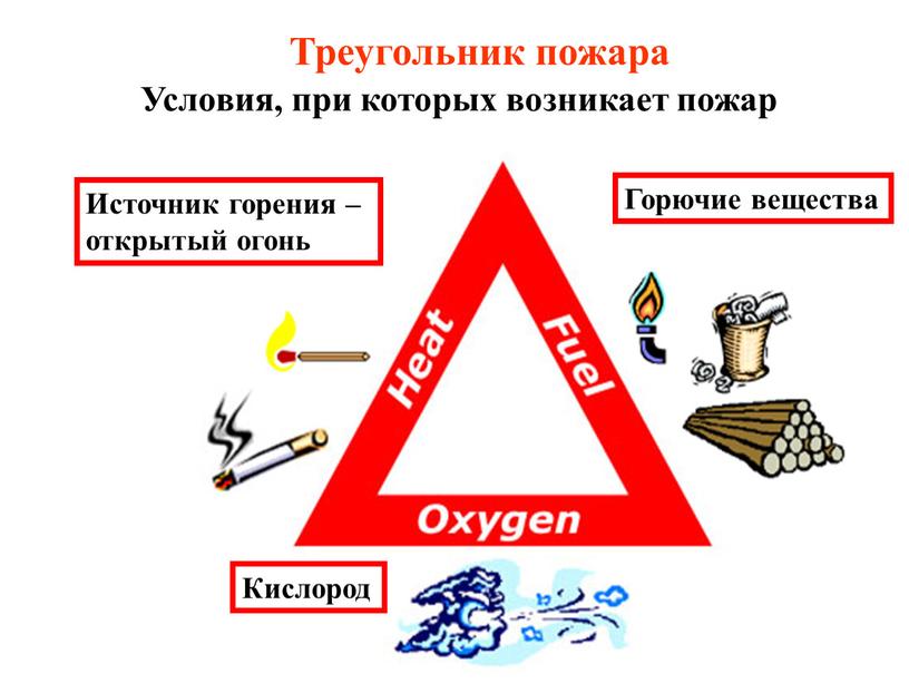 Треугольник пожара Источник горения – открытый огонь