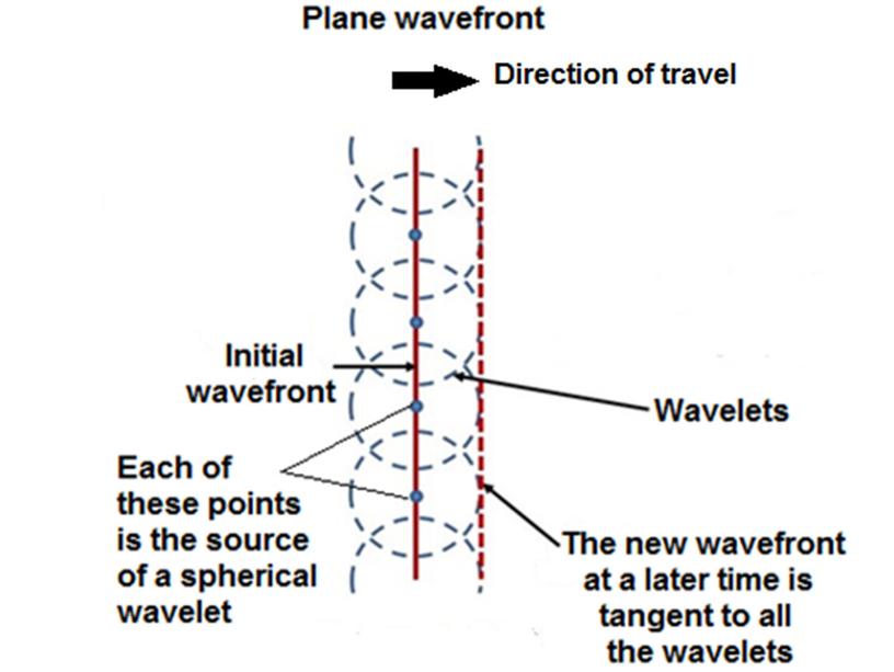 Презентация к уроку на тему " Huygens principle and refraction"