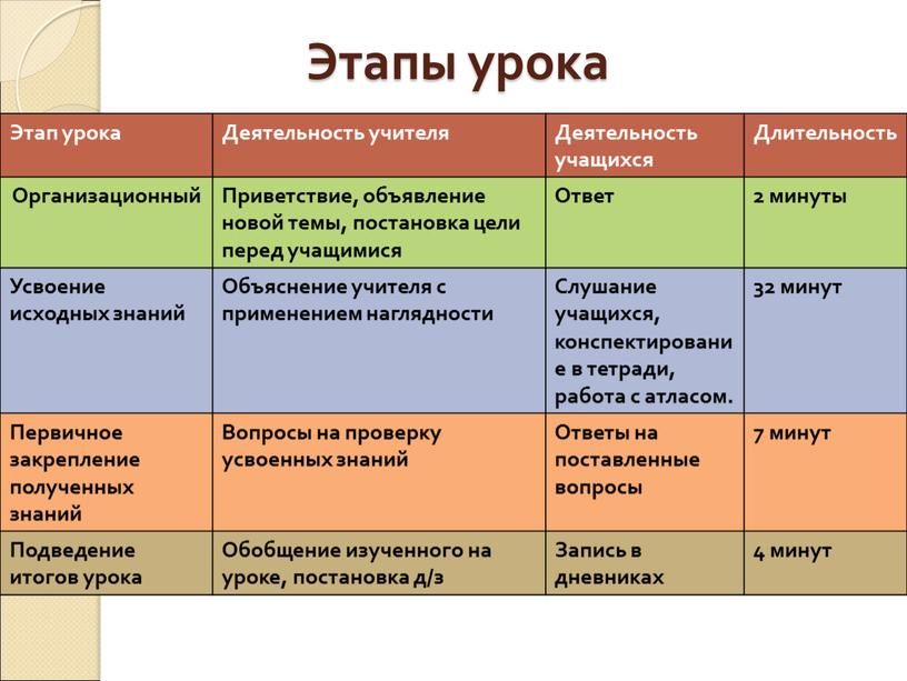 Этапы урока Этап урока Деятельность учителя