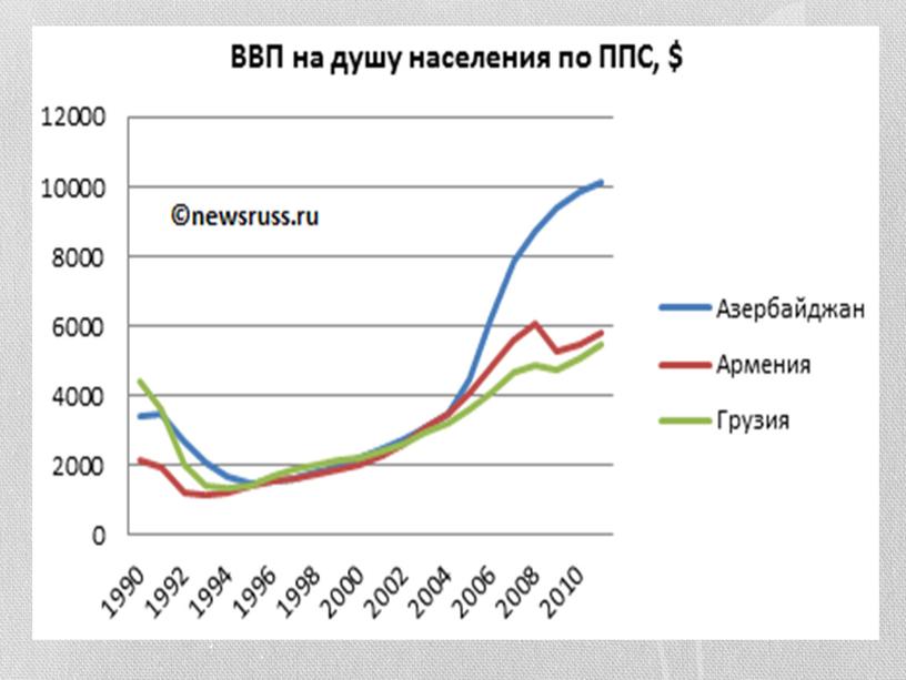 Презентация на тему "Закавказье"