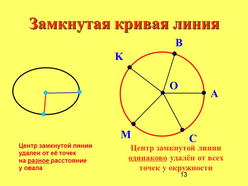 Центр замкнутой линии одинаково удалён от всех точек у окружности