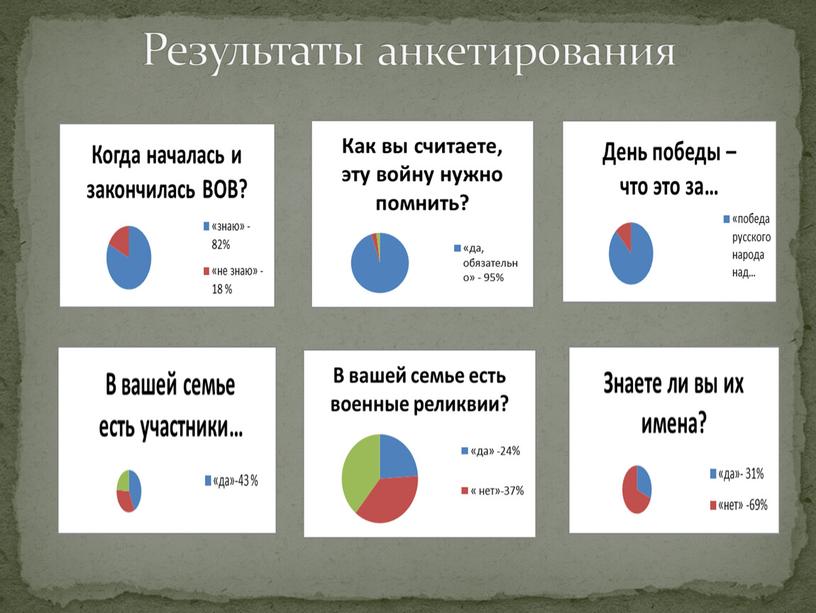 Результаты анкетирования