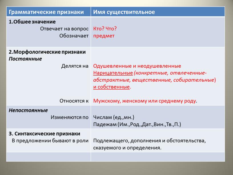 Грамматические признаки Имя существительное 1