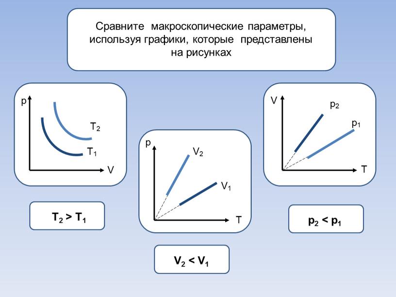 Сравните макроскопические параметры, используя графики, которые представлены на рисунках р р