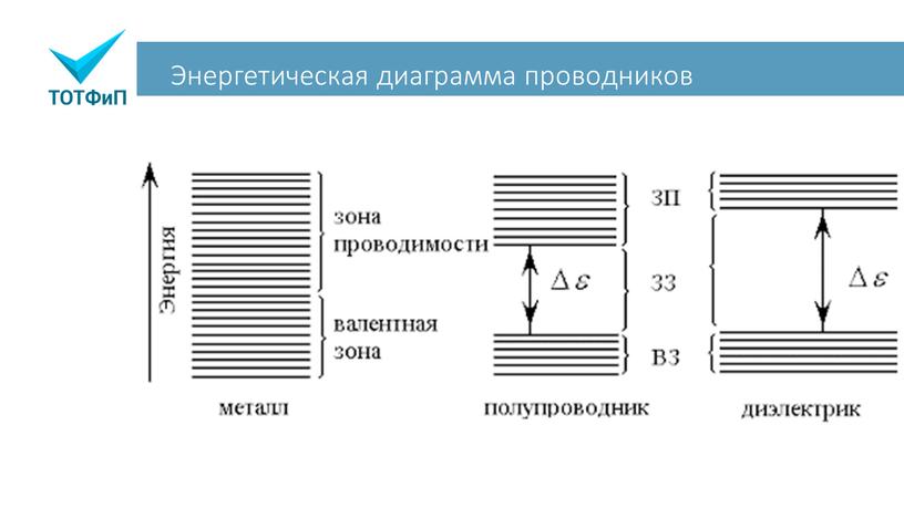 Энергетическая диаграмма проводников