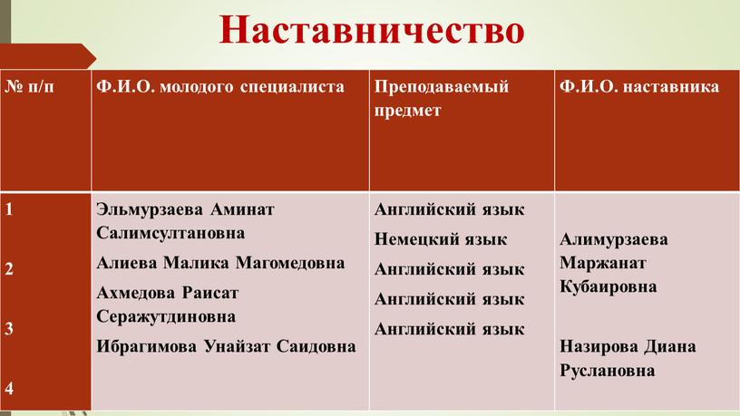 Наставничество № п/п Ф.И.О. молодого специалиста