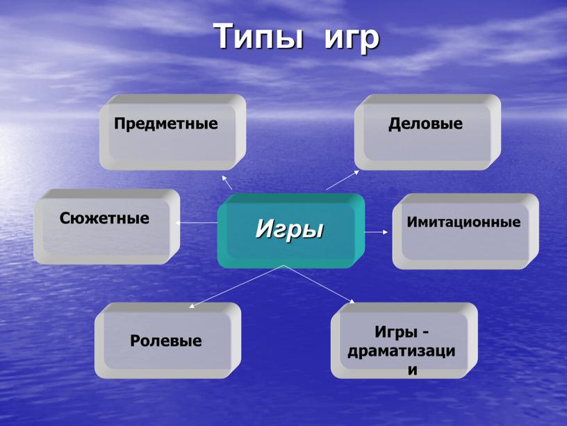 Типы игр Игры Предметные Сюжетные