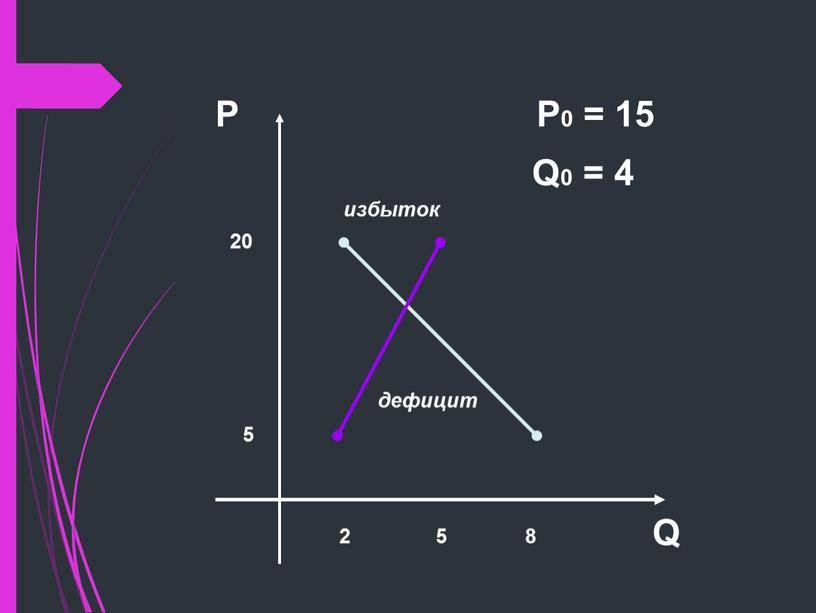 Р 2 8 Q 5 Р0 = 15 Q0 = 4 дефицит избыток