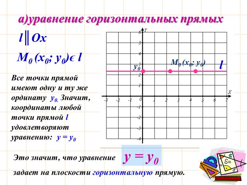 Все точки прямой имеют одну и ту же ординату у0