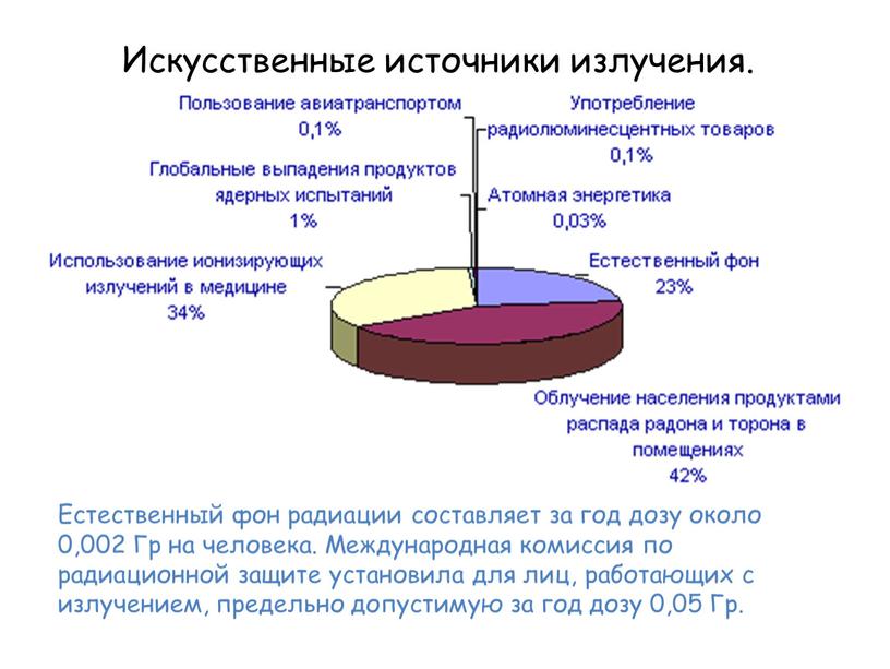 Искусственные источники излучения