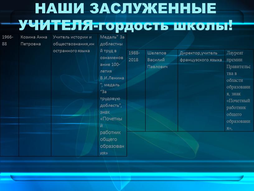 НАШИ ЗАСЛУЖЕННЫЕ УЧИТЕЛЯ-гордость школы! 1966-88