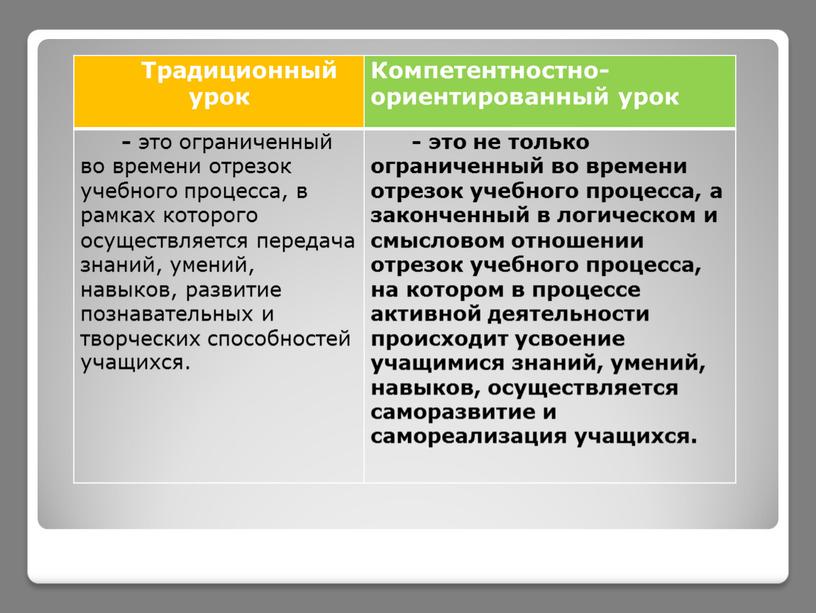 Традиционный урок Компетентностно-ориентированный урок - это ограниченный во времени отрезок учебного процесса, в рамках которого осуществляется передача знаний, умений, навыков, развитие познавательных и творческих способностей…