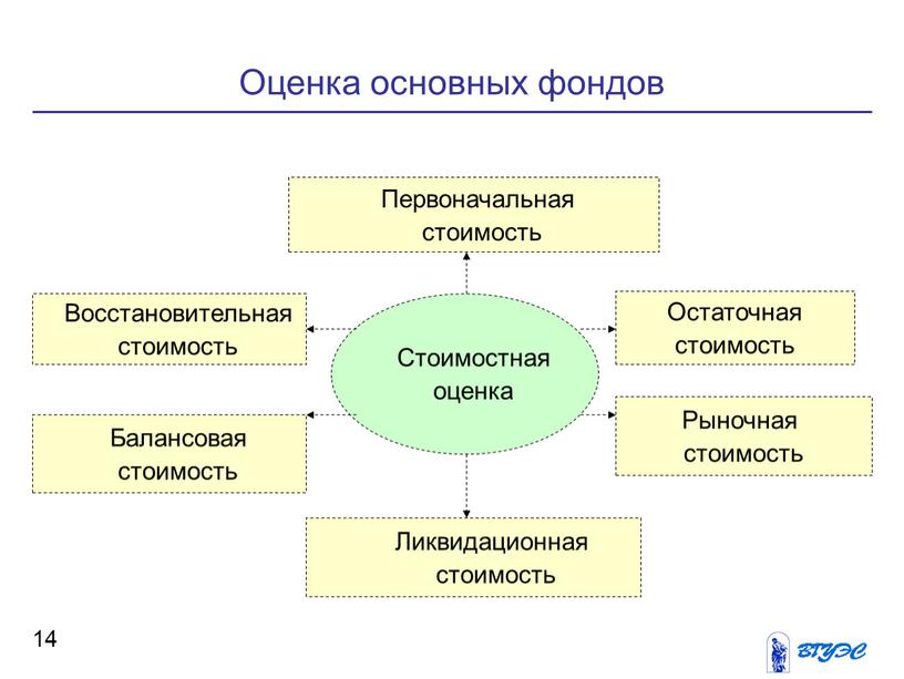 Оценка основных фондов 14 Стоимостная оценка