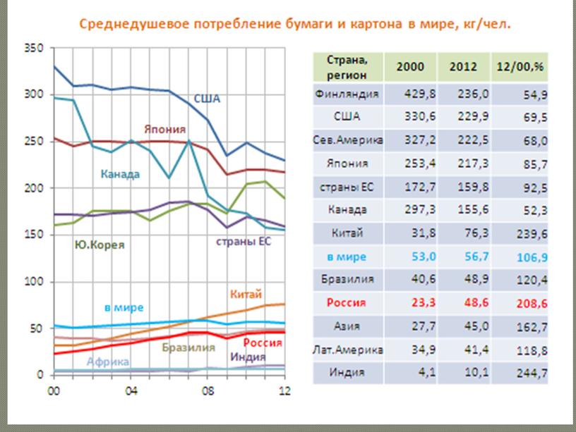 Разработка внеклассного мероприятия "День отказа от бумаги"