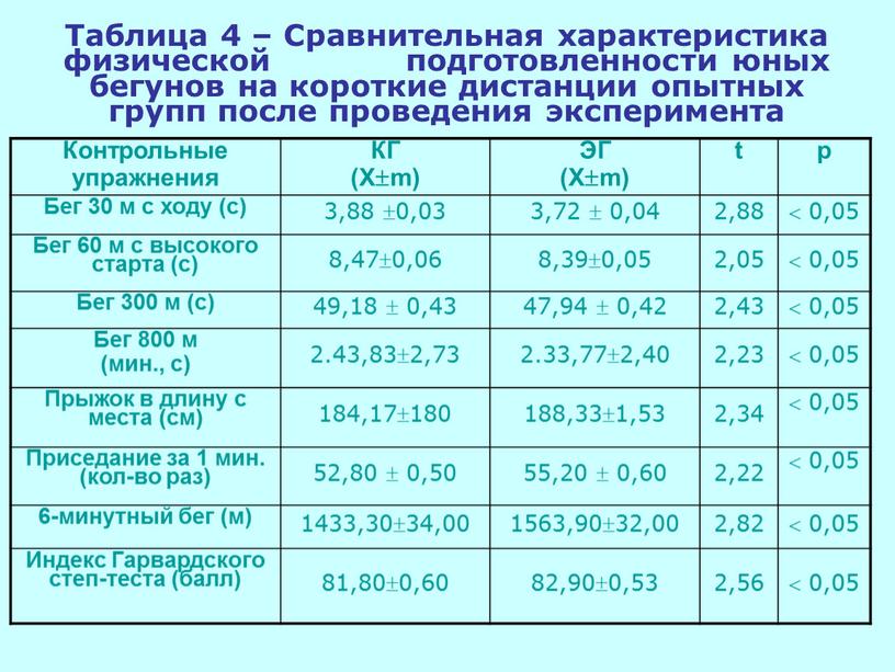 Таблица 4 – Сравнительная характеристика физической подготовленности юных бегунов на короткие дистанции опытных групп после проведения эксперимента