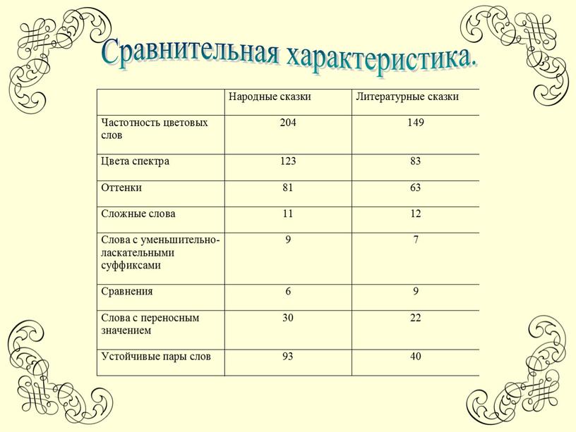 Презентация "Особенности  цветописи в русских народных и литературных сказках"