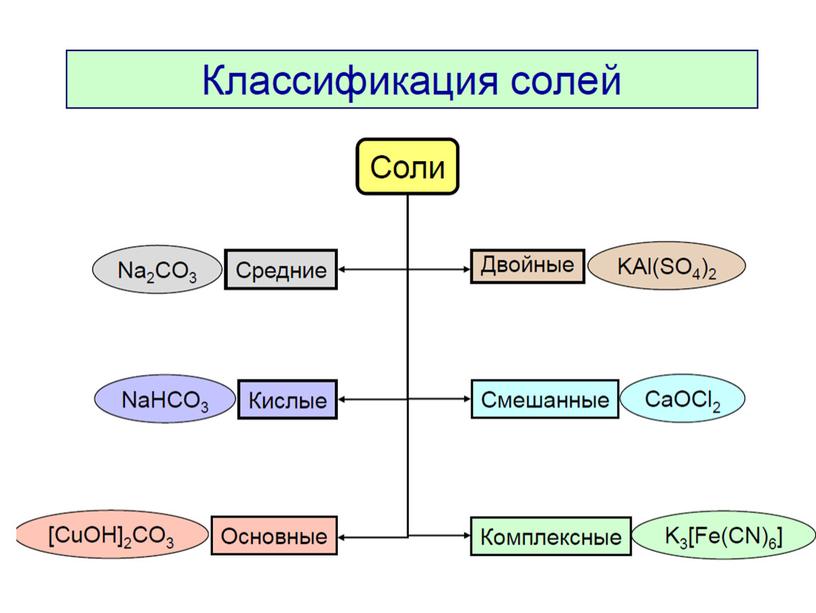 Презентация к уроку химии в 10 классе