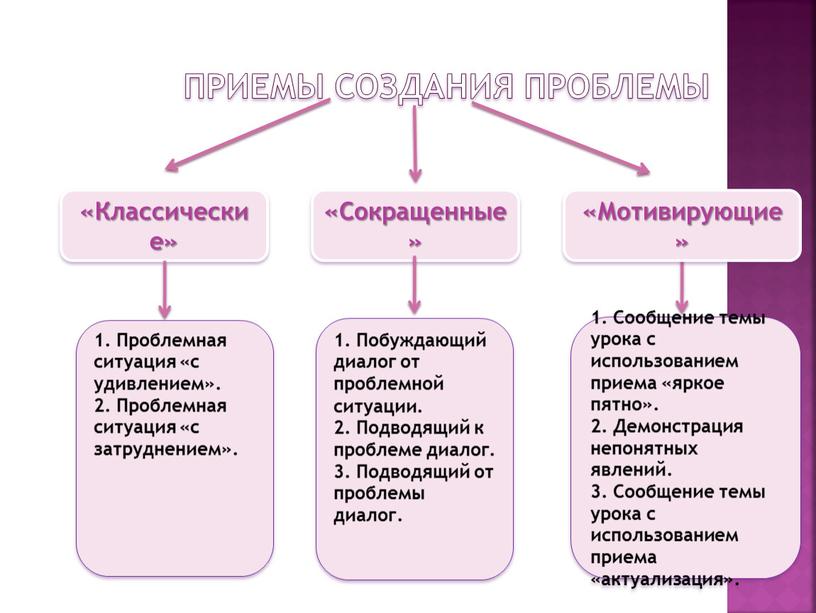 Приемы создания проблемы «Классические» «Сокращенные» 1