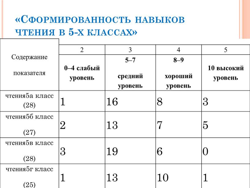 Сформированность навыков чтения в 5-х классах»